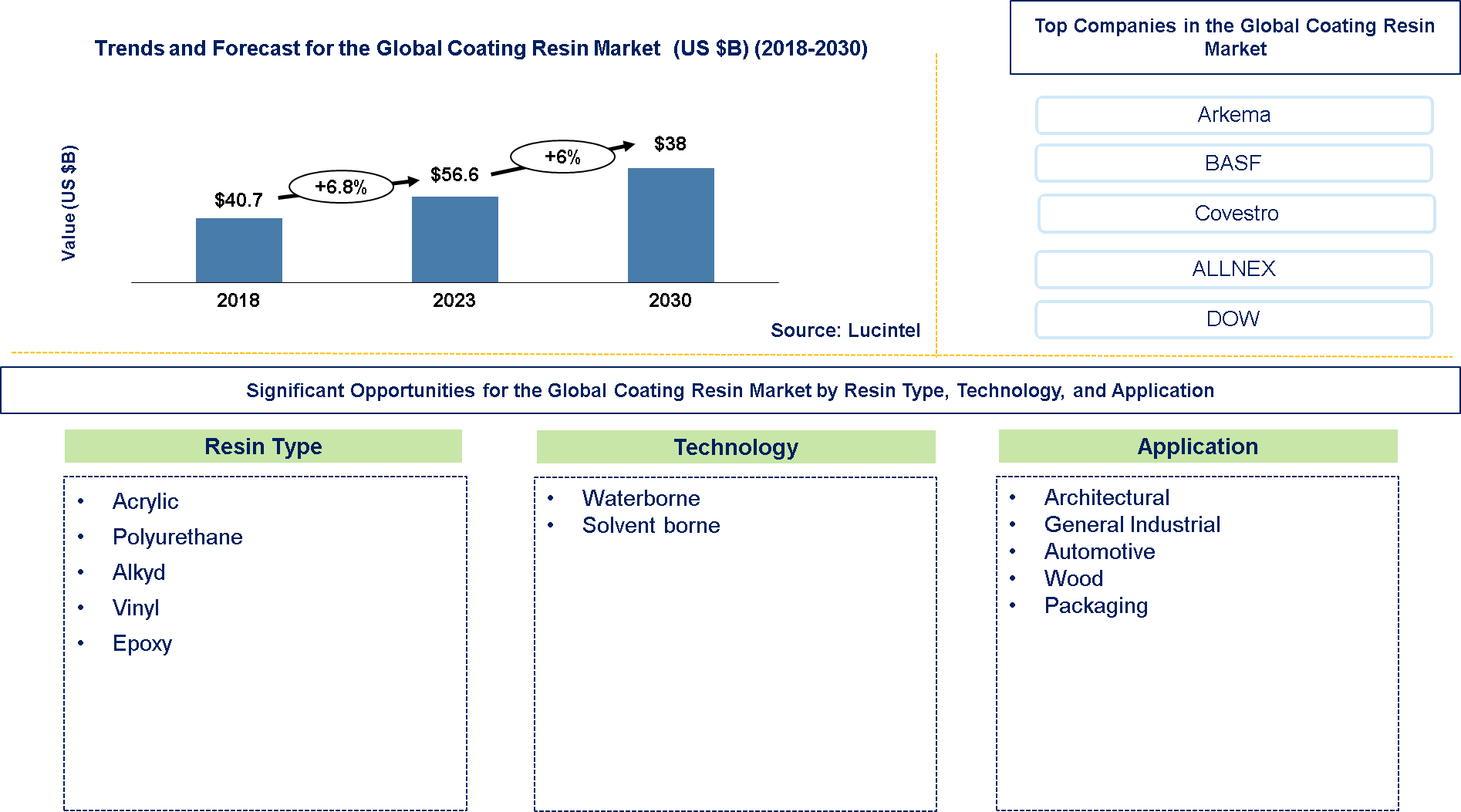 Coating Resins Market